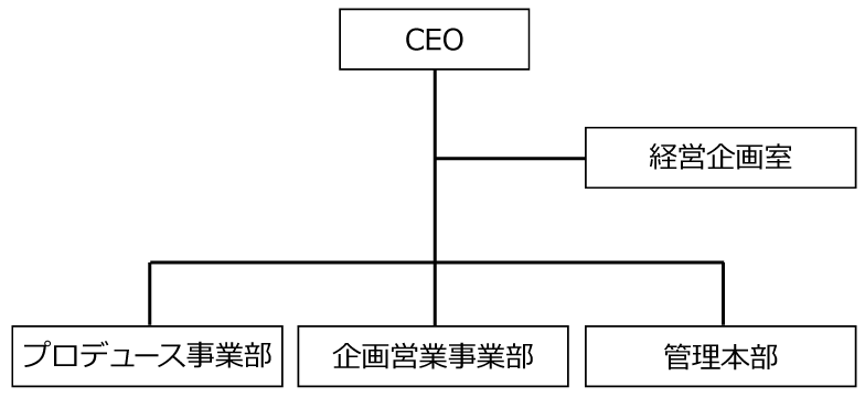 組織図横表示