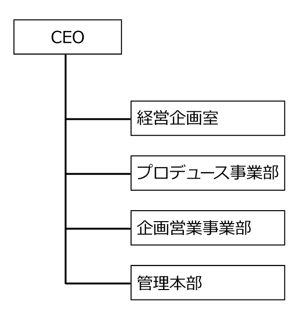 組織図縦表示